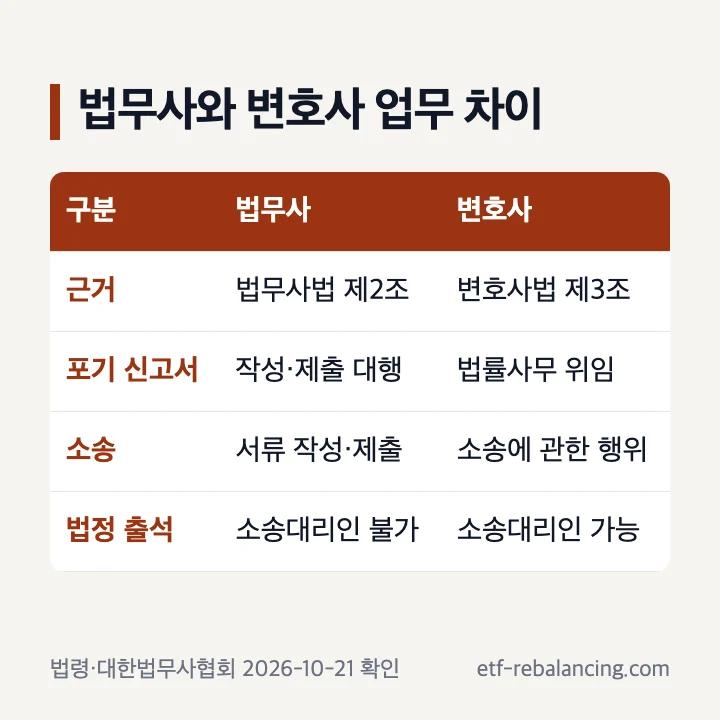 상속포기 법무사와 변호사의 업무 차이 비교표