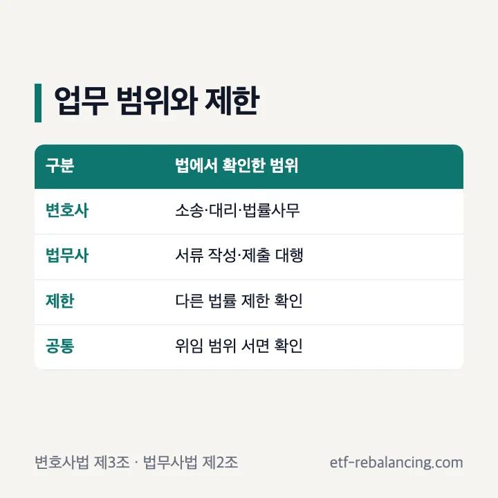 상속포기 변호사와 법무사 업무 차이 및 법률상 제한 비교