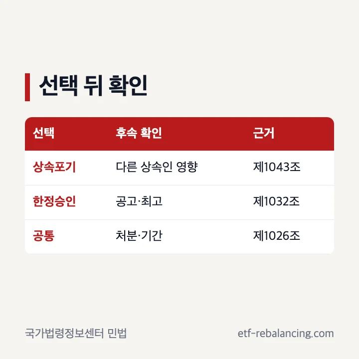 상속포기와 한정승인 뒤 확인할 후속 절차