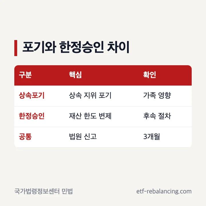 상속포기와 한정승인의 뜻과 효과 비교