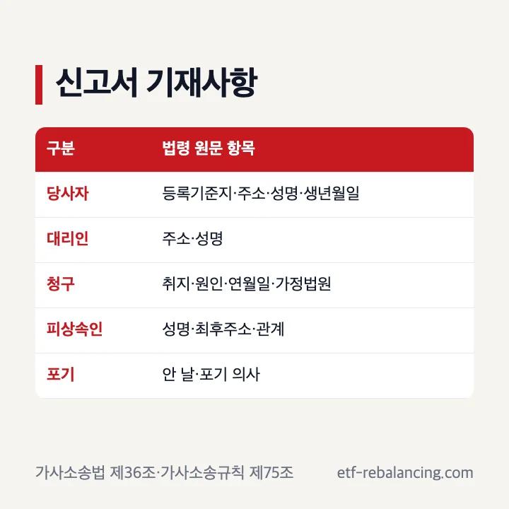 상속포기 신고서 공통 기재사항과 추가 기재사항