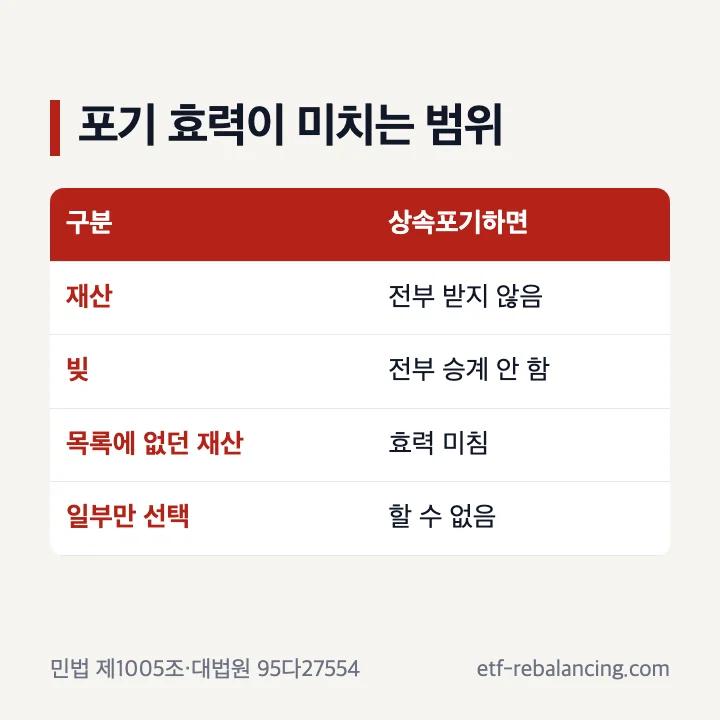 상속포기 효력이 미치는 재산 범위