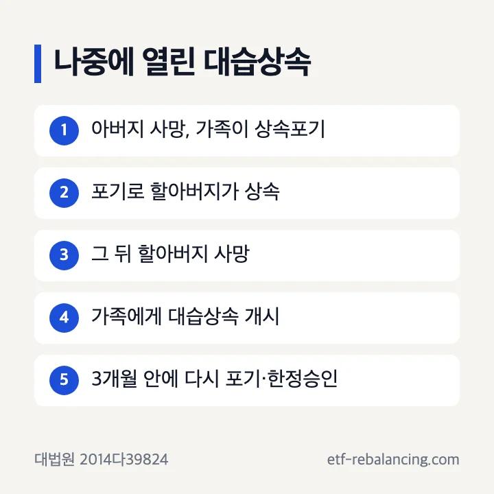 앞선 상속포기 뒤 새로 열린 대습상속 순서