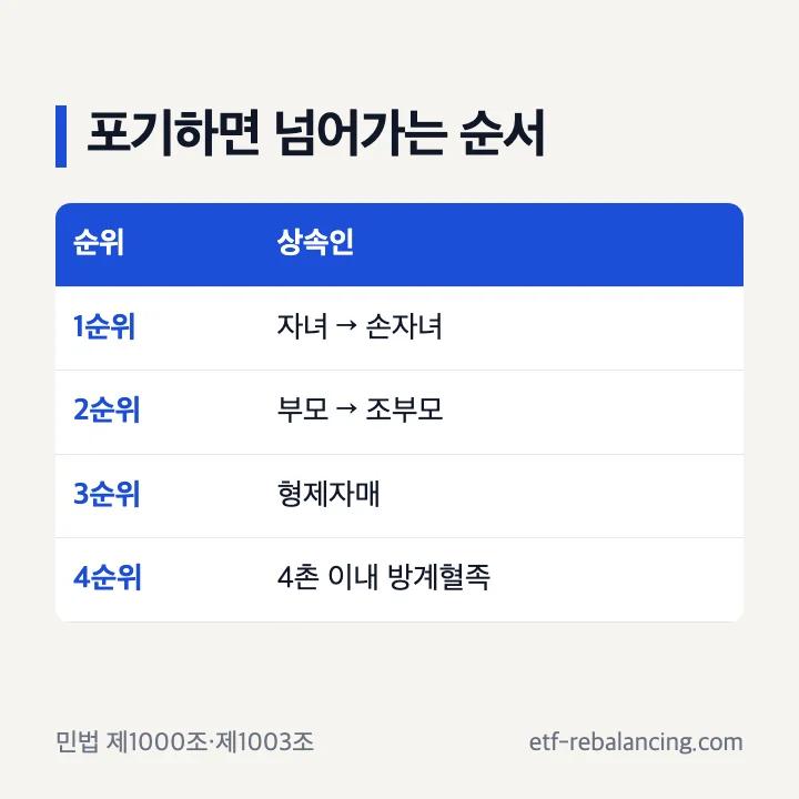 상속포기로 넘어가는 상속 순서