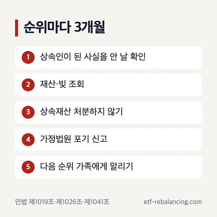 순위마다 3개월 안에 상속포기 확인 순서