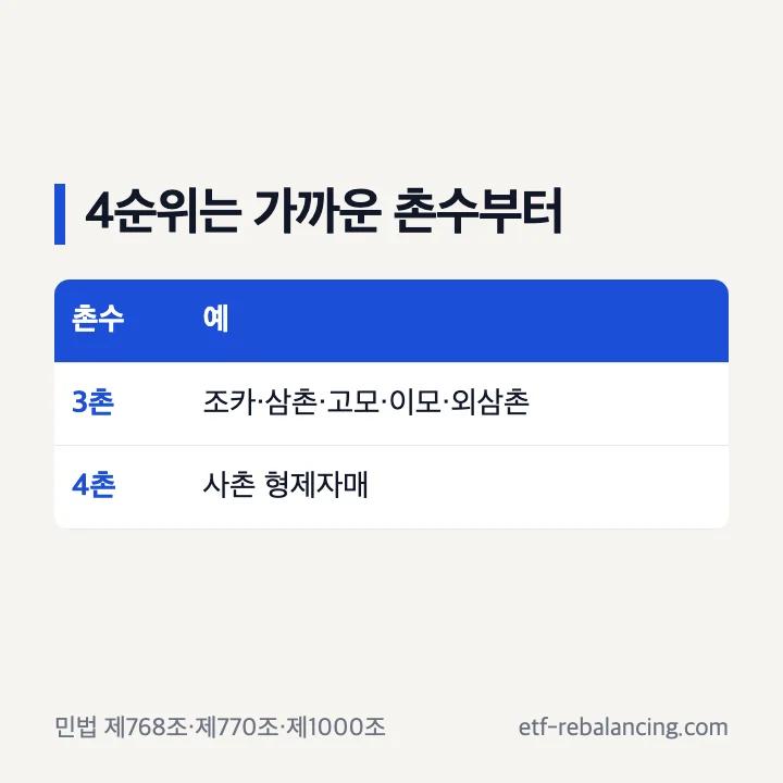 4순위 방계혈족 촌수 예