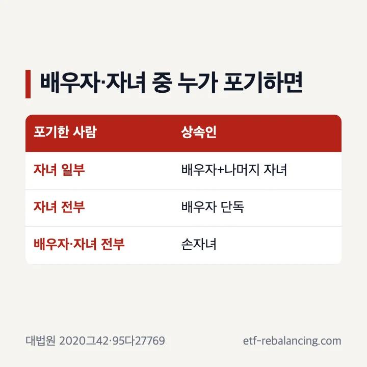 배우자와 자녀 중 누가 포기하면 누가 상속인이 되는지