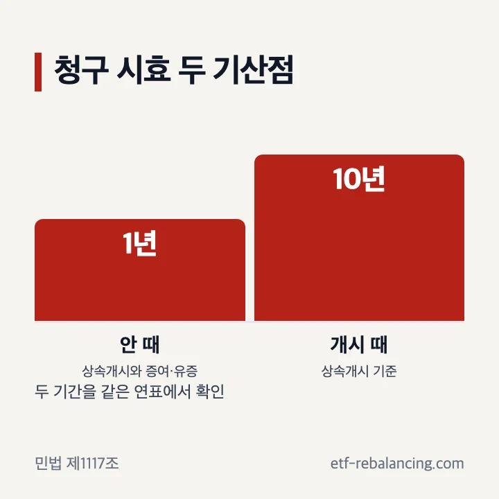 유류분 청구 시효의 1년과 10년 기산점