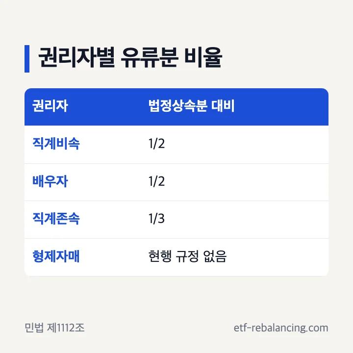 직계비속 배우자 직계존속의 상속 유류분 비율 표