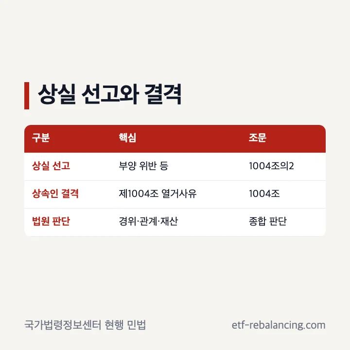 상속권 상실 선고 사유와 상속인 결격사유 비교