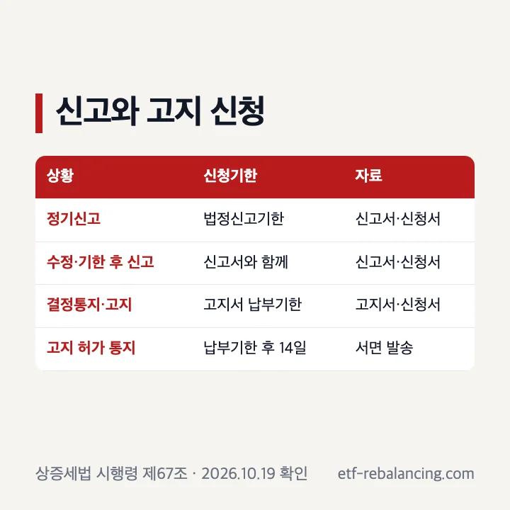 상속세 정기신고와 고지서 수령 뒤 연부연납 신청기한 확인
