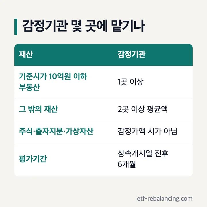 상속세 감정평가 감정기관 수와 평가기간