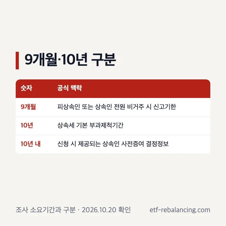 상속세 세무조사 9개월 10년 의미 구분