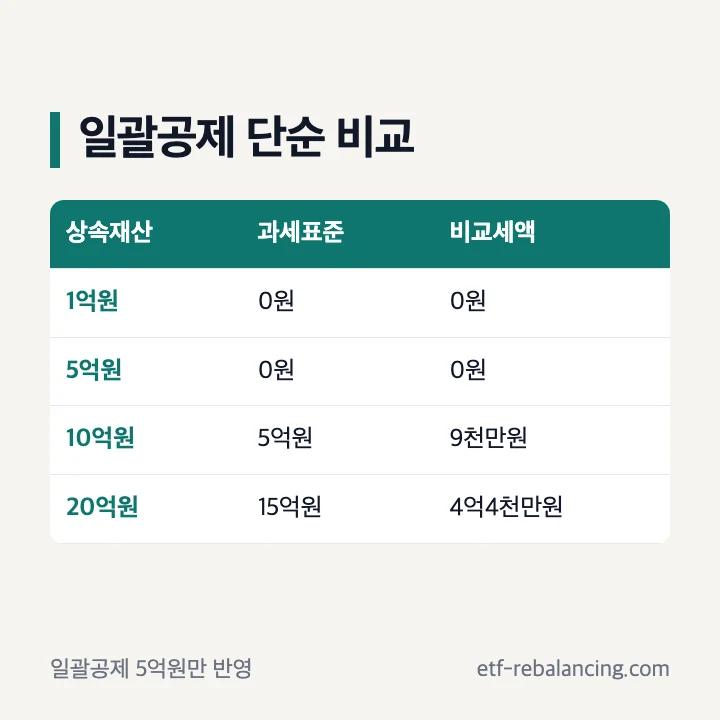 상속재산 1억 5억 10억 20억의 일괄공제 비교 예시