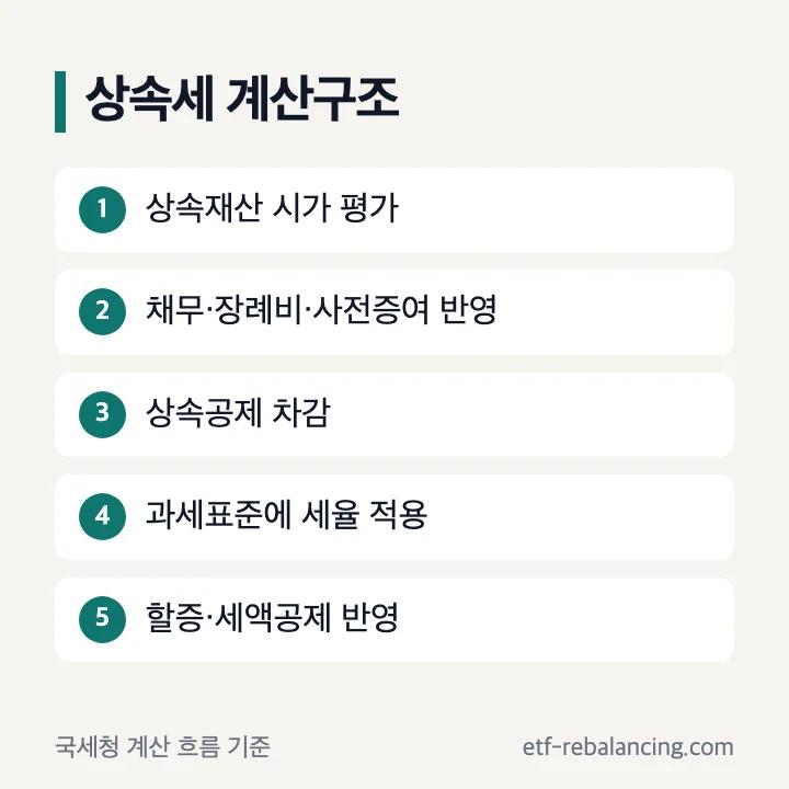 상속재산에서 과세가액 공제 과세표준 세액으로 이어지는 상속세 계산구조