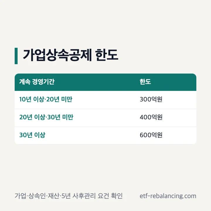 가업 경영기간별 가업상속공제 한도 안내