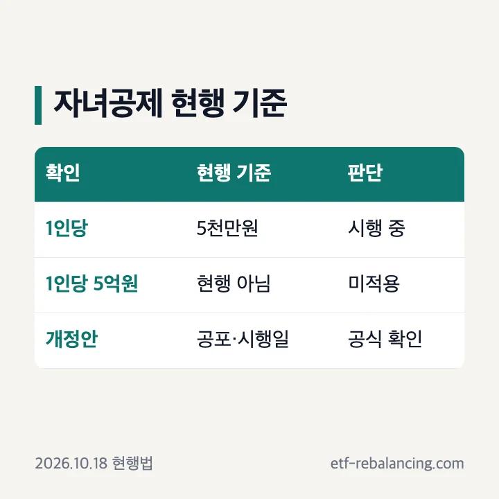 현행 자녀 1인당 5천만원과 5억원 미시행 비교