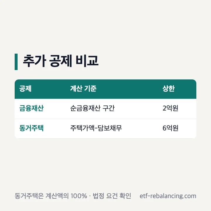 금융재산 상속공제와 동거주택 상속공제 비교