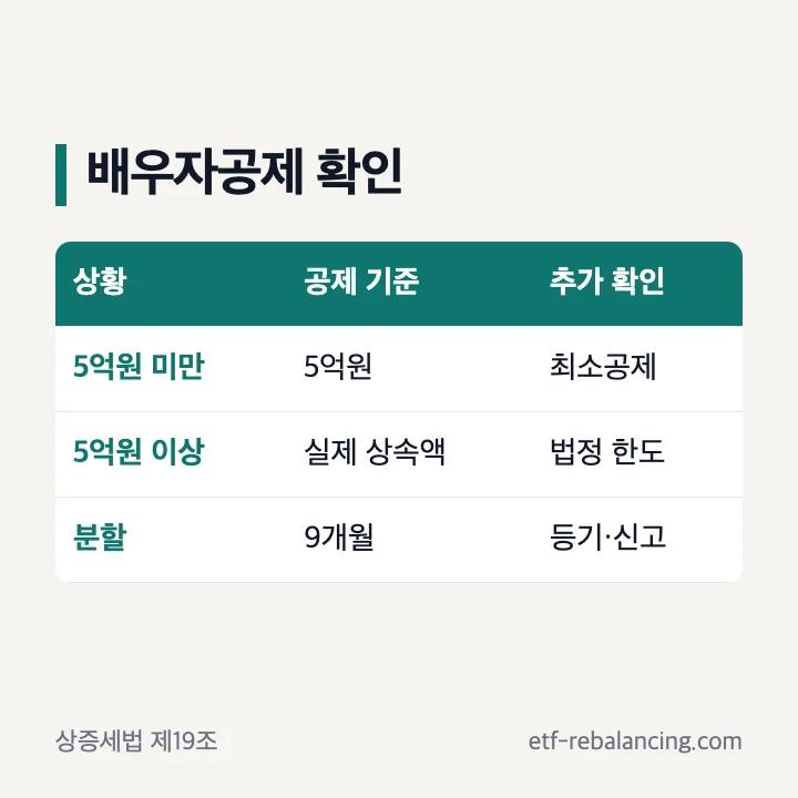 배우자 최소공제와 실제 상속액 공제 비교