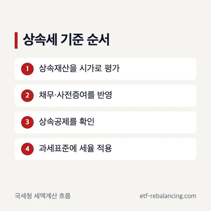 총상속재산에서 과세가액 공제 과세표준으로 이어지는 상속세기준
