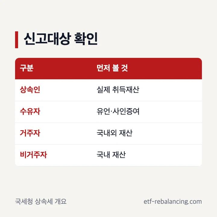 상속인 수유자 거주자 비거주자의 상속세신고대상 확인