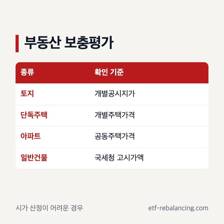 토지 주택 건물별 부동산 상속세 보충적 평가기준