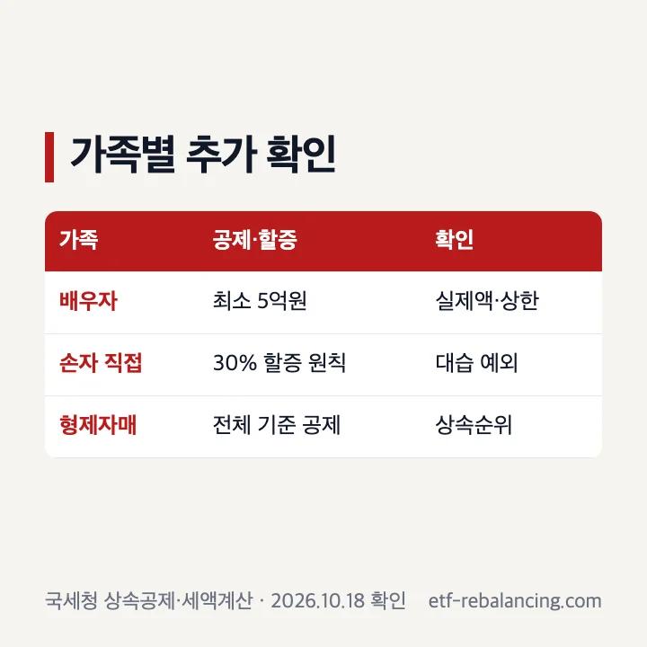 배우자 손자 형제 상속의 공제와 할증 차이