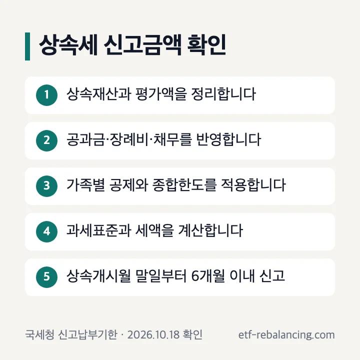 상속세 신고금액 계산과 신고기한 확인 순서