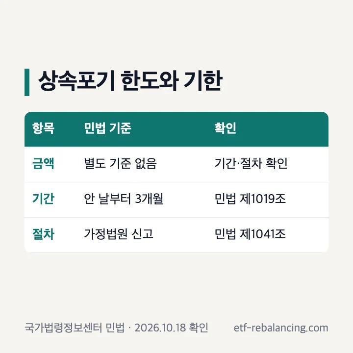 상속포기 3개월 기한과 가정법원 신고 절차
