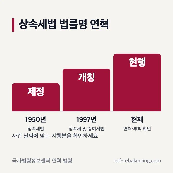 1950년 상속세법 제정과 1997년 법률명 변경 연혁