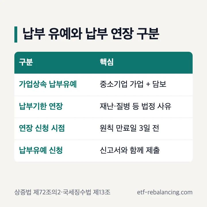 상속세 납부 유예와 납부 연장 구분