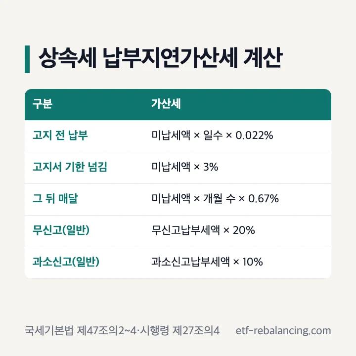 상속세 납부지연가산세 계산 표