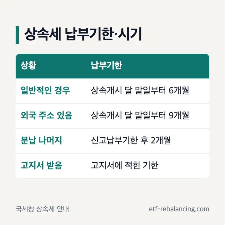 상속세 납부기한과 납부 시기 표
