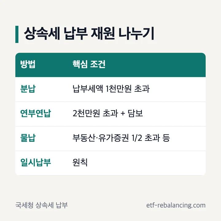 상속세 납부 재원 분납 연부연납 물납 비교