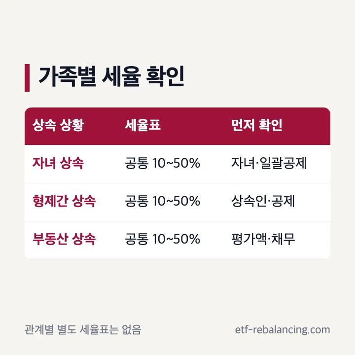 형제간 상속과 자녀 상속의 세율 및 공제 비교
