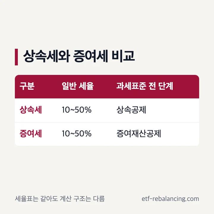 상속세율과 증여세율의 공통점 및 계산 차이