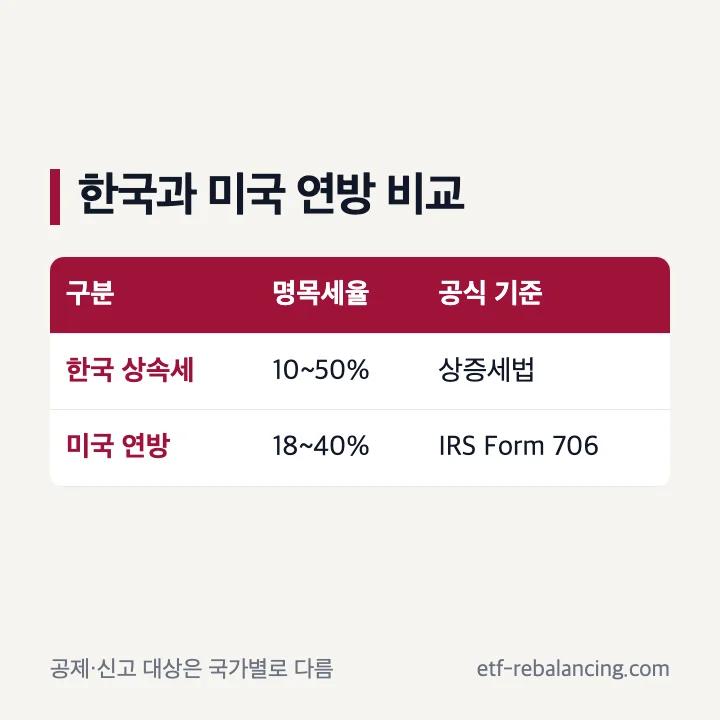 한국 상속세율과 미국 연방 유산세율 비교