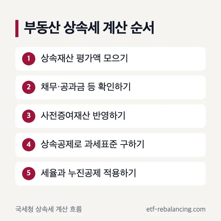 부동산을 포함한 상속재산에서 과세표준을 구하는 순서