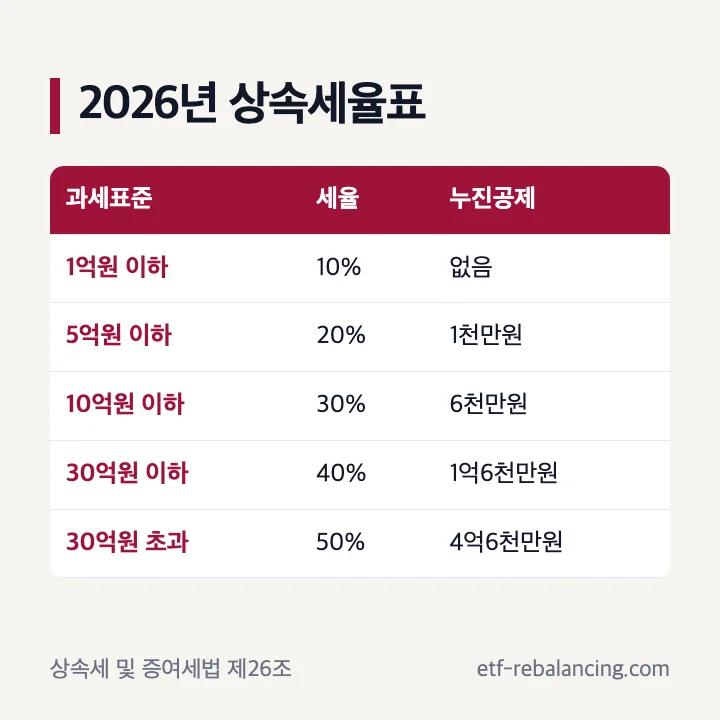 2026년 상속세율표 과세표준 세율 누진공제