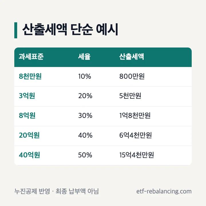 상속세 과세표준별 산출세액 계산 예시
