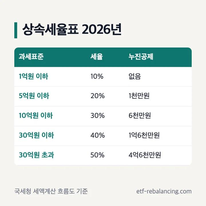 2026년 상속세 과세표준별 세율과 누진공제액 표