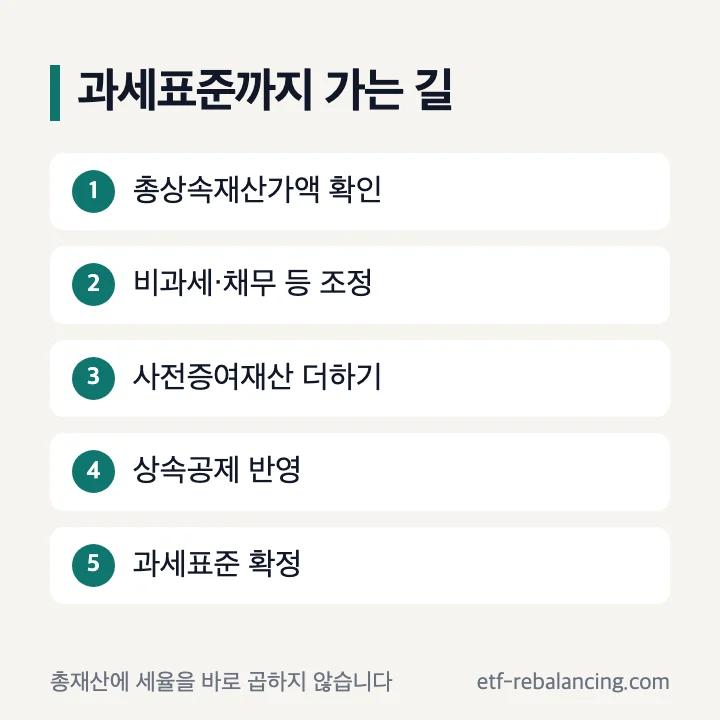 총상속재산가액에서 상속세 과세표준까지 정리하는 순서