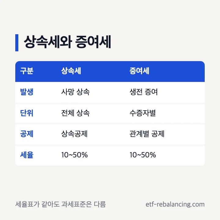 상속세와 증여세의 계산 단위와 공제 차이