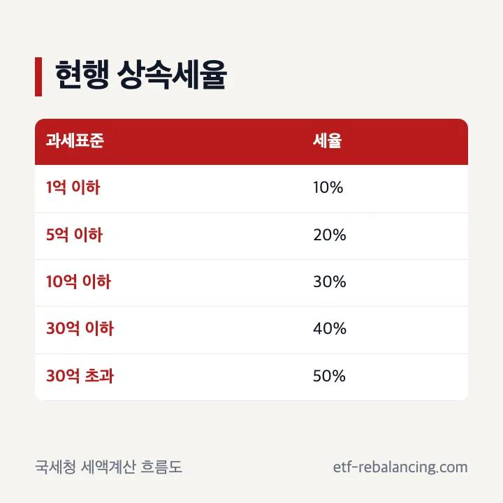 현행 상속세 과세표준 구간별 세율 표