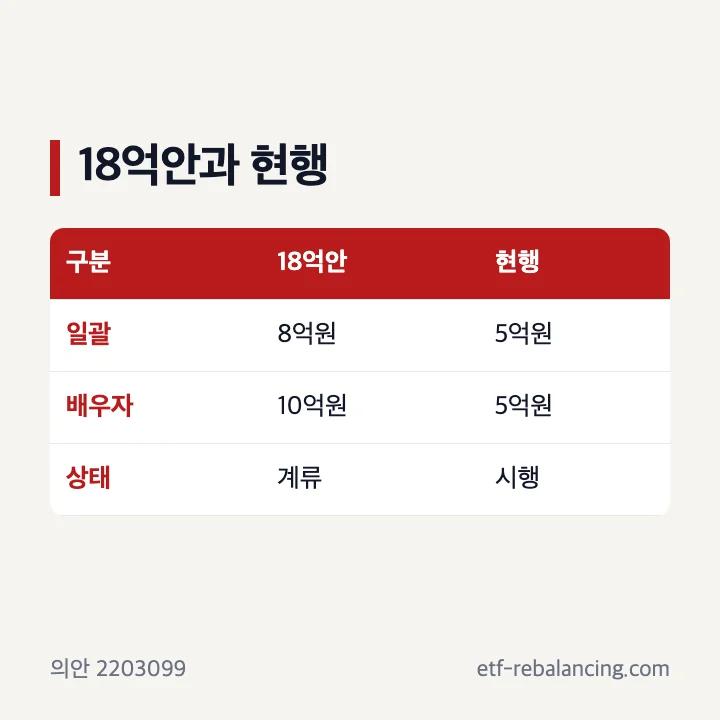18억원 공제 계류안과 현행 10억원 공제 비교