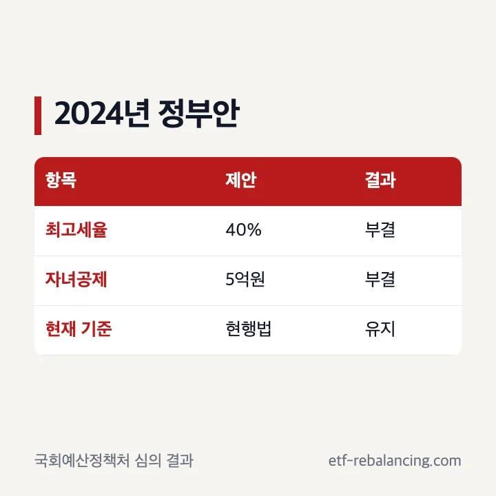 2024년 상속세 정부안과 국회 부결 결과
