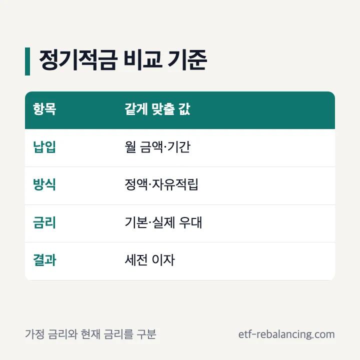 정기적금 금리와 세전 이자 비교 방법