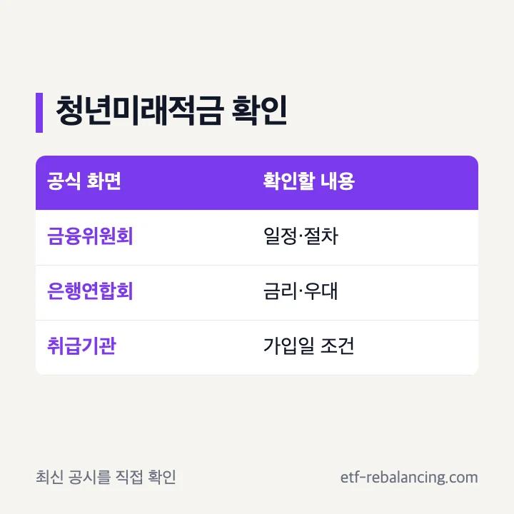 청년미래적금 은행별 금리와 가입 안내 확인