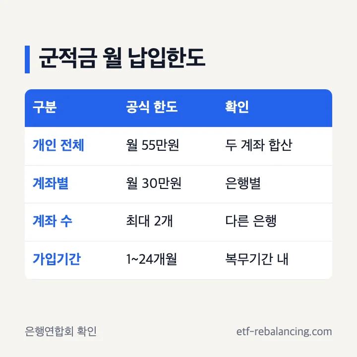 장병내일준비적금 월 납입한도 확인