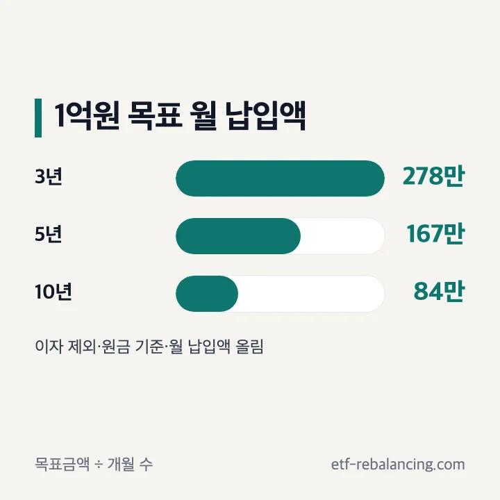 어린이 20대 목돈 1억 적금 목표별 선택